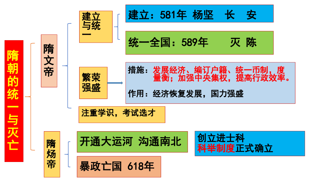 高中隋唐思维导图图片