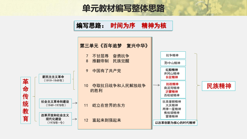 第三单元百年追梦复兴中华单元梳理课件12张ppt