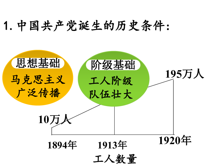 第14课  中国共产党诞生  课件（21张ppt）