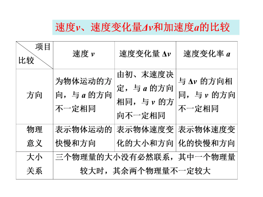 专题1.5速度变化快慢的描述-加速度（课件）-2017-2018学年高一物理同步备课资源整合（一）