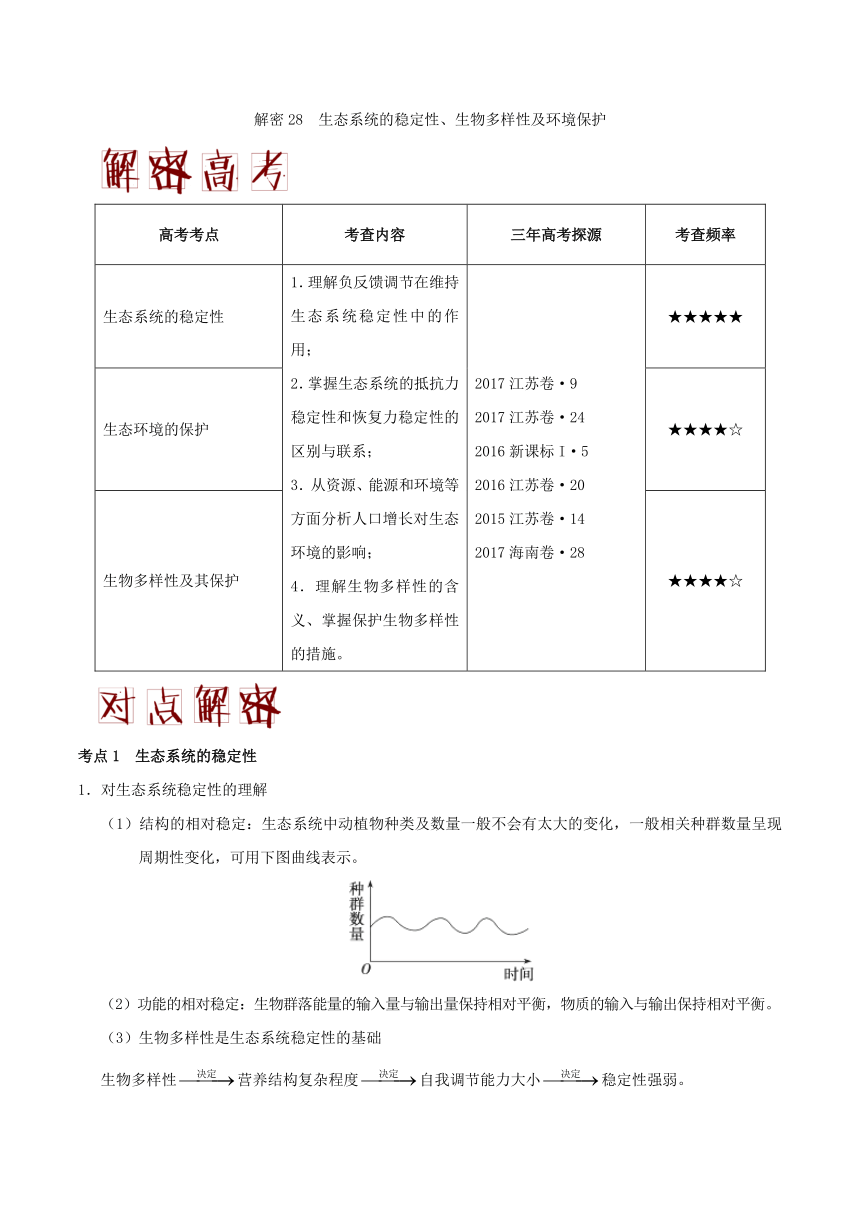 解密28生态系统的稳定性、生物多样性及环境保护-备战2018年高考生物之高频考点解密