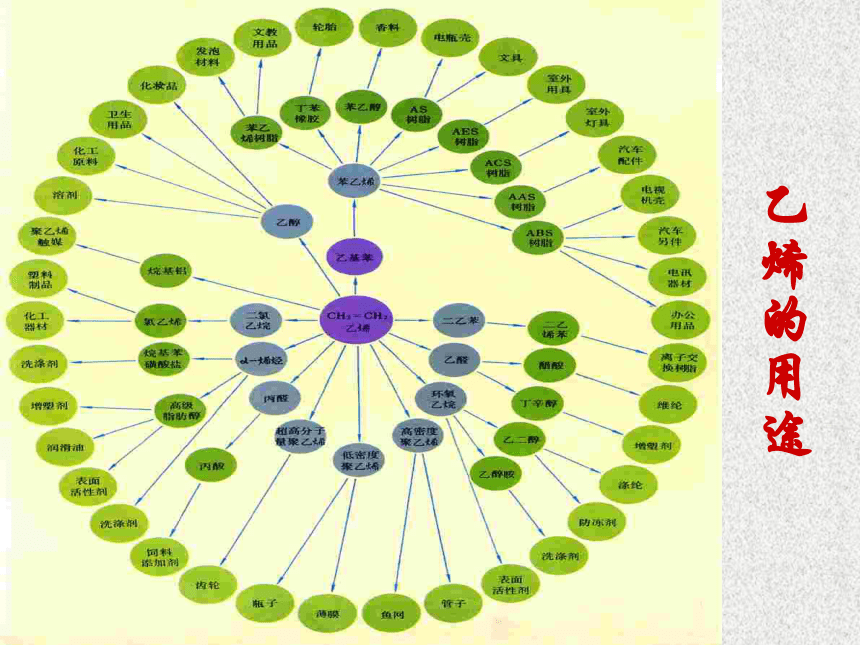 人教版高中化学必修二3.2《来自石油和煤的两种基本化工原料》课件(65张PPT)