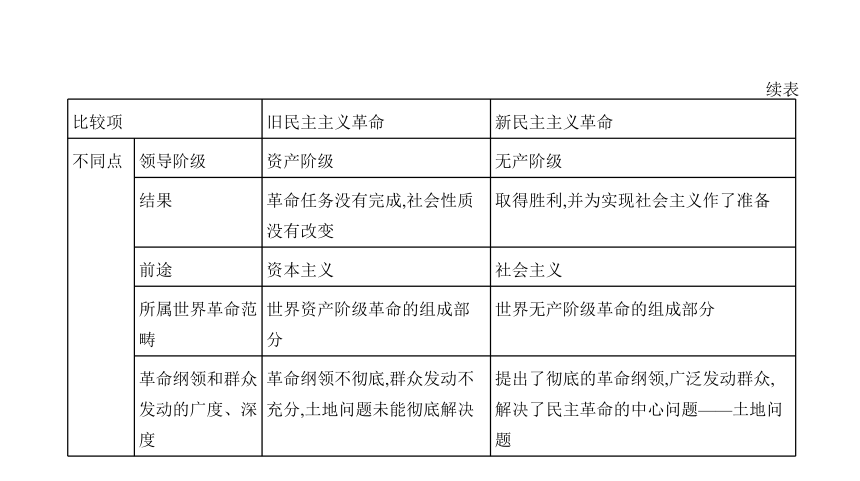 专题一　20世纪的革命与战争年代 课件（96张PPT）