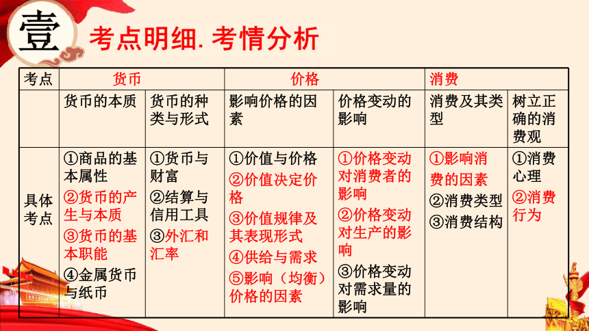 专题一  货币、价格与消费（66张ppt）-2021年高考政治二轮复习优质精品课件