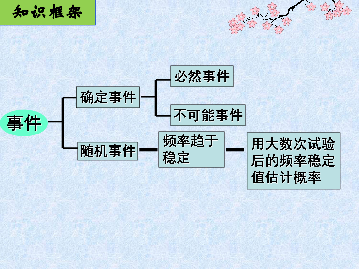 苏科版数学八年级下册第8章认识概率复习课课件共19张