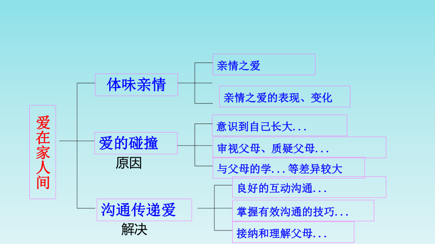 让家更美好思维导图图片