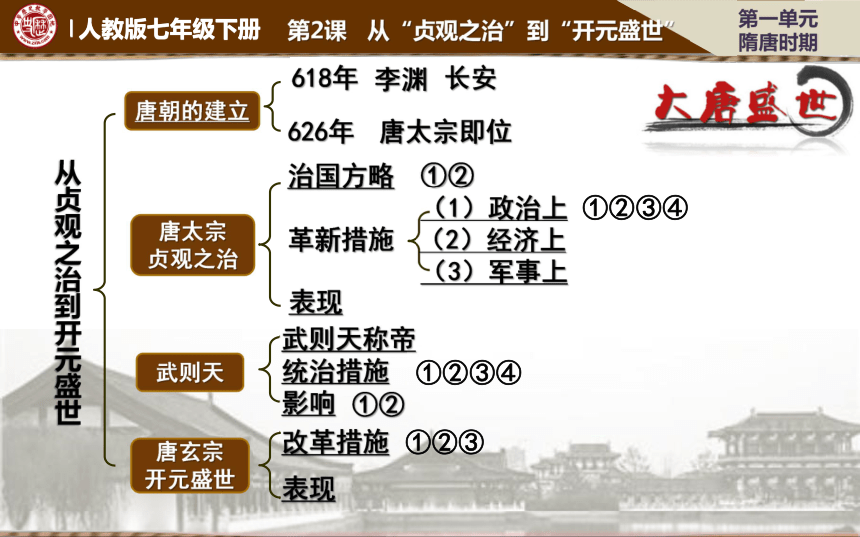 人教版新版七下第2课 从“贞观之治”到“开元盛世” 课件（27张）