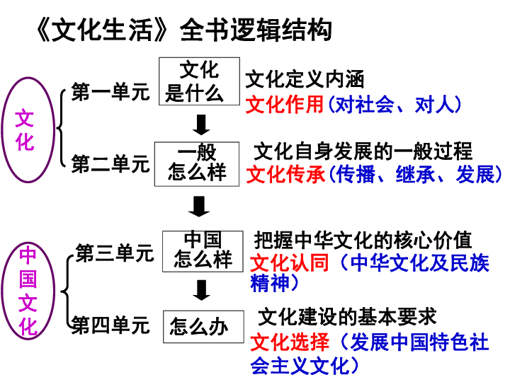 （必修3）文化生活 9.1 建设社会主义文化强国课件（31张）