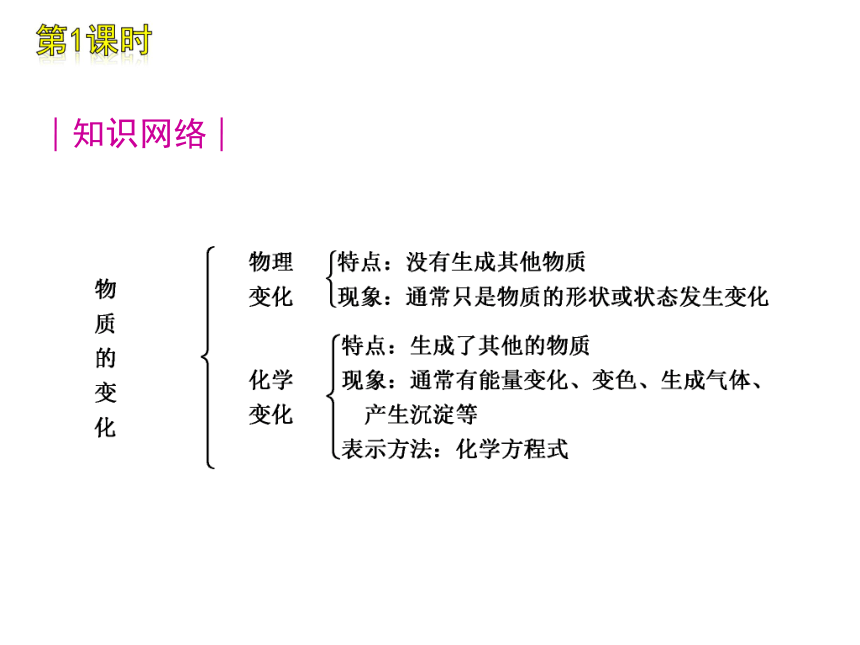 2012年中考一轮复习化学精品课件河北专用（含2011中考真题）第1单元化学改变了世界（97张ppt）