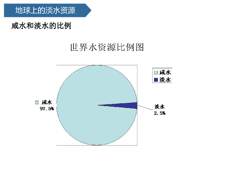 第20课 淡水资源 课件 (共12张PPT)