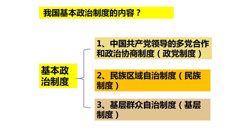 3 基本政治制度 课件(30 张ppt)