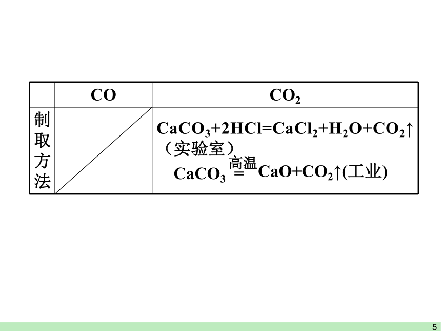 黑龙江省虎林市高级中学化学课件4.1 碳、硅及其化合物