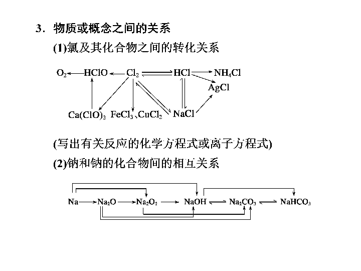 专题2 从海水中获得的化学物质 本专题知识归纳整合 （18张）