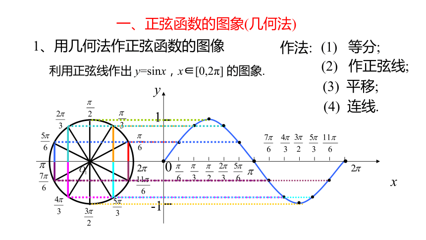 1正弦函数,余弦函数的图像课件(27张ppt)