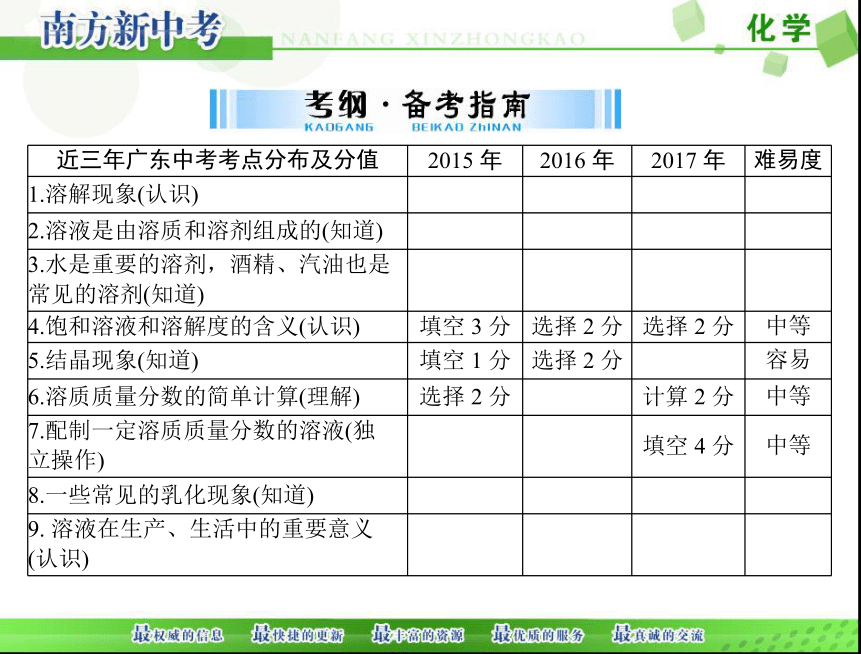 2018年 中考化学一轮复习课件第一部分 第一单元 第5讲 溶液[配套课件]