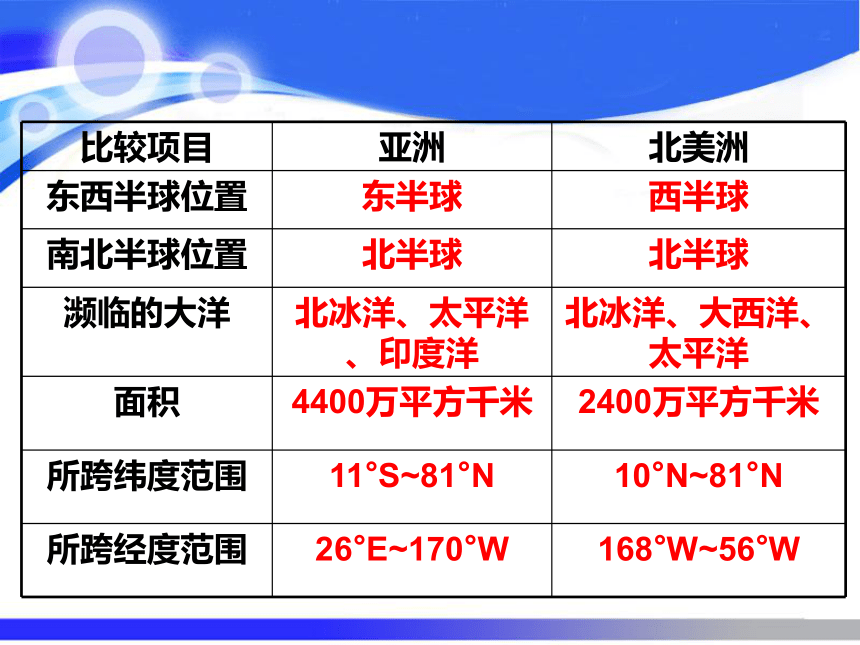 第六章 我们生活的大洲——亚洲（共35张PPT）