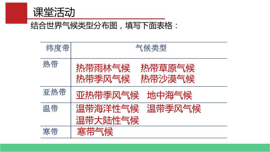 2.2 世界的气候类型(32张ppt)