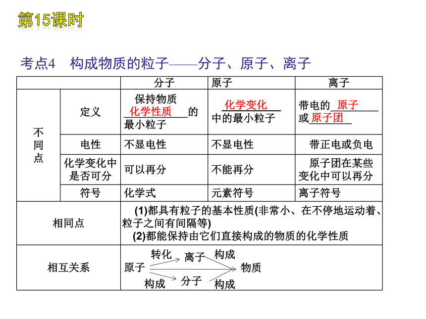 2012年中考一轮复习化学精品课件北京课改版专用（含2011中考真题）第3单元物质构成的奥秘（67张ppt）