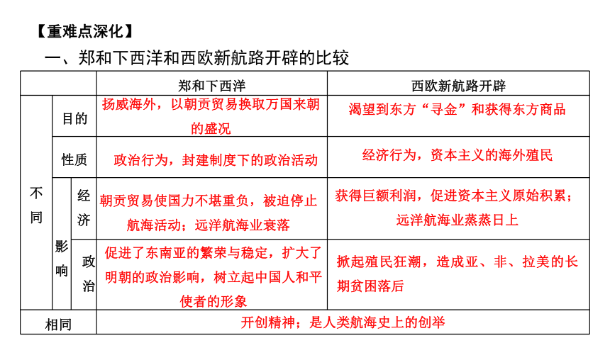 第2单元 资本主义世界市场的形成与发展 讲练课件—2022高考历史一轮复习人教必修二