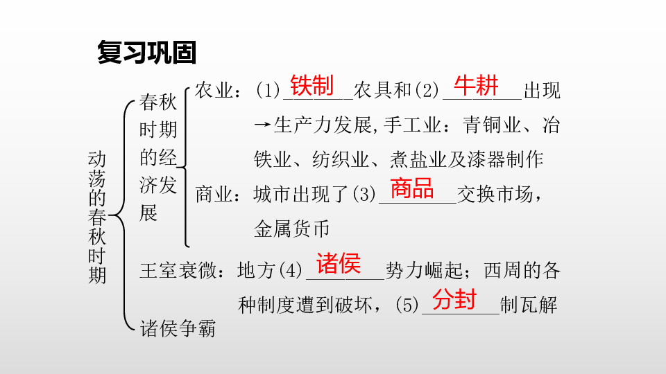 人教部编版七年级历史上册第7课战国时期的社会变化共38张ppt