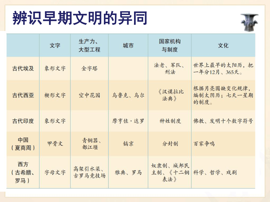 对比早期区域文明之间的异同 课件