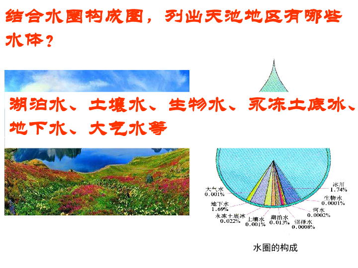 第三章第一节自然界的水循环 28张PPT