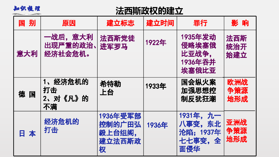 人教部编版历史九年级下册第14课法西斯国家的侵略扩张  课件(共27张PPT)