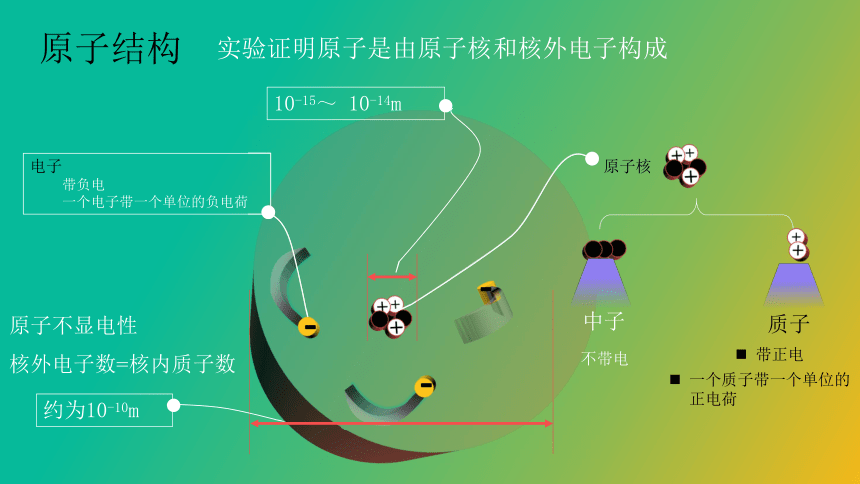 3.2原子的结构-2021-2022学年九年级化学人教版上册(共20张PPT)