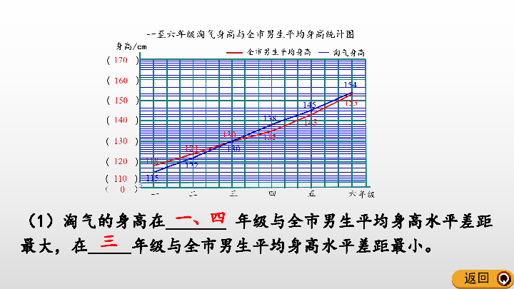 北师大版六上数学课件5.4 分组整理数据（2） (共15张PPT)