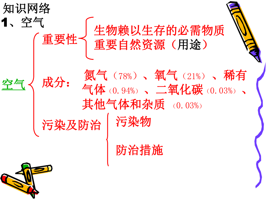 空气和氧气(山东省东营市)