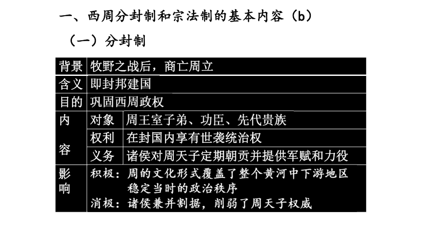 高三历史一轮复习1.1《古代中国的政治制度》 优秀课件（64张ppt）