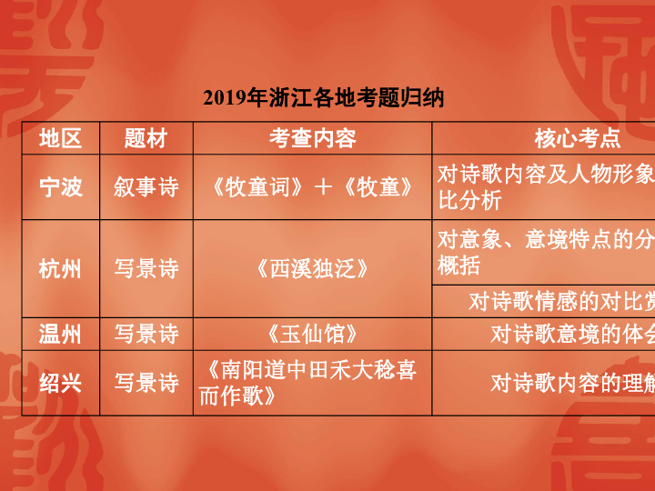 2020年宁波中考语文总复习课件：考点八　诗歌鉴赏(共41张PPT)