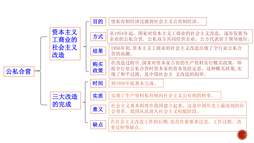 2021年中考历史一轮复习八下第二单元社会主义制度的建立与社会主义