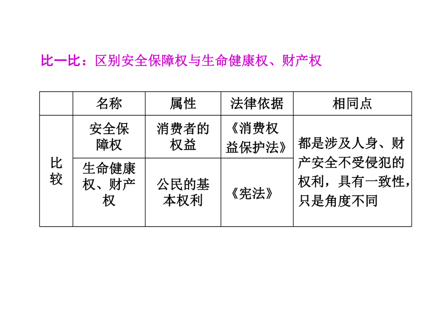 2013年中考社会思品一轮复习精品课件系列——第42课  消费者的合法权益（考点21—22）