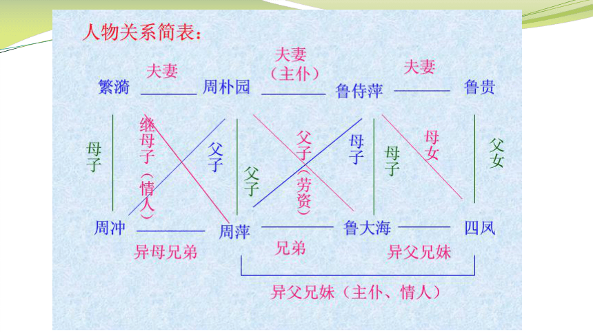 高中语文统编版(部编版)必修 下册第二单元5雷雨(上)(共17张ppt)