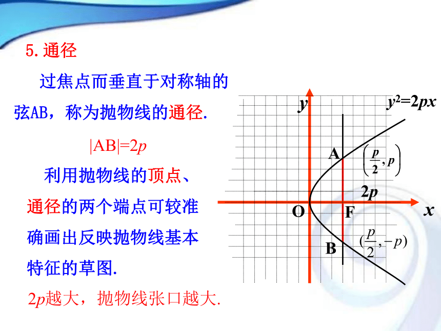 人教A版高中数学选修2-12.4.2抛物线的简单几何性质课件（共28张PPT）