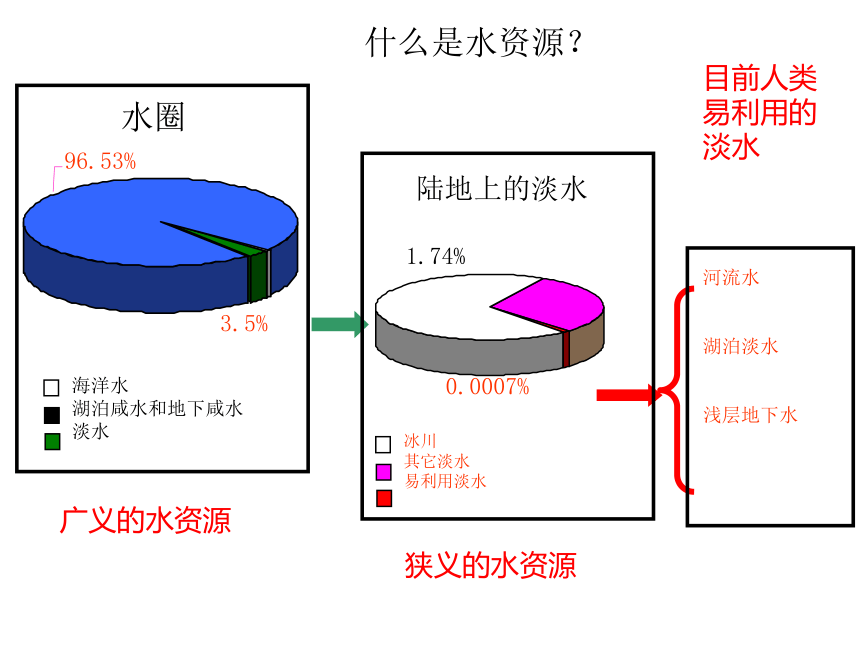 2017-2018学年人教版地理必修一课件：3.3水资源的合理利用1 （共48张PPT）