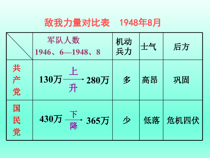 华师大版八上第17课 解放战争的胜(24张)