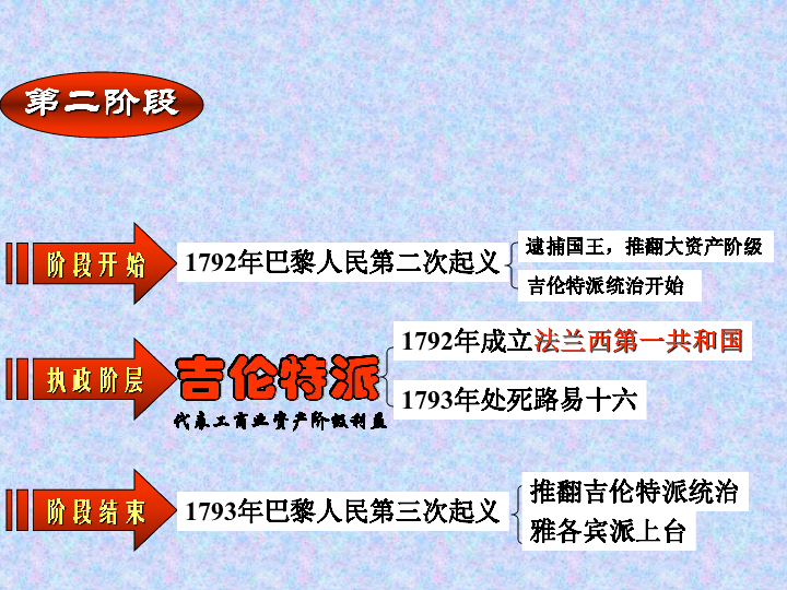 法國大革命-人教版[上學期]