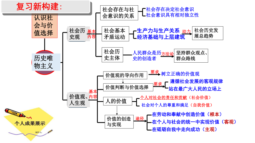 必修四第四单元 认识社会与价值选择 课件（31张）