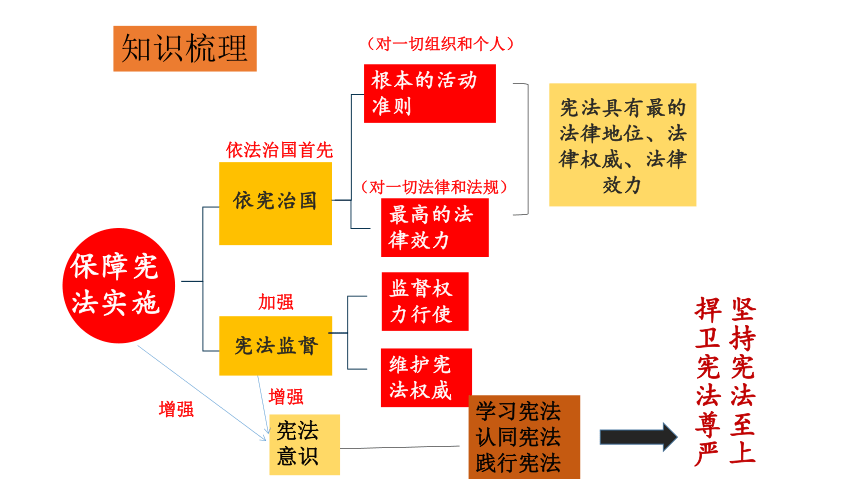 2021年中考一轮复习道德与法治五四制八下第一单元坚持宪法至上课件