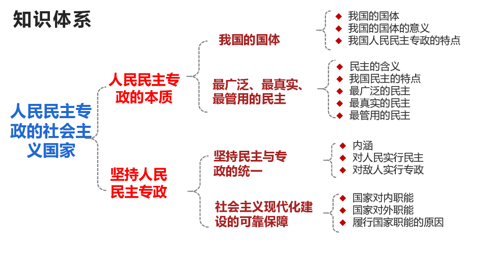 第4课人民民主专政的社会主义国家高中政治统编版2019必修三期末第一