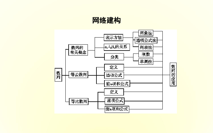 人教A版高中数学必修五  课件：第2章末总结   :26张PPT