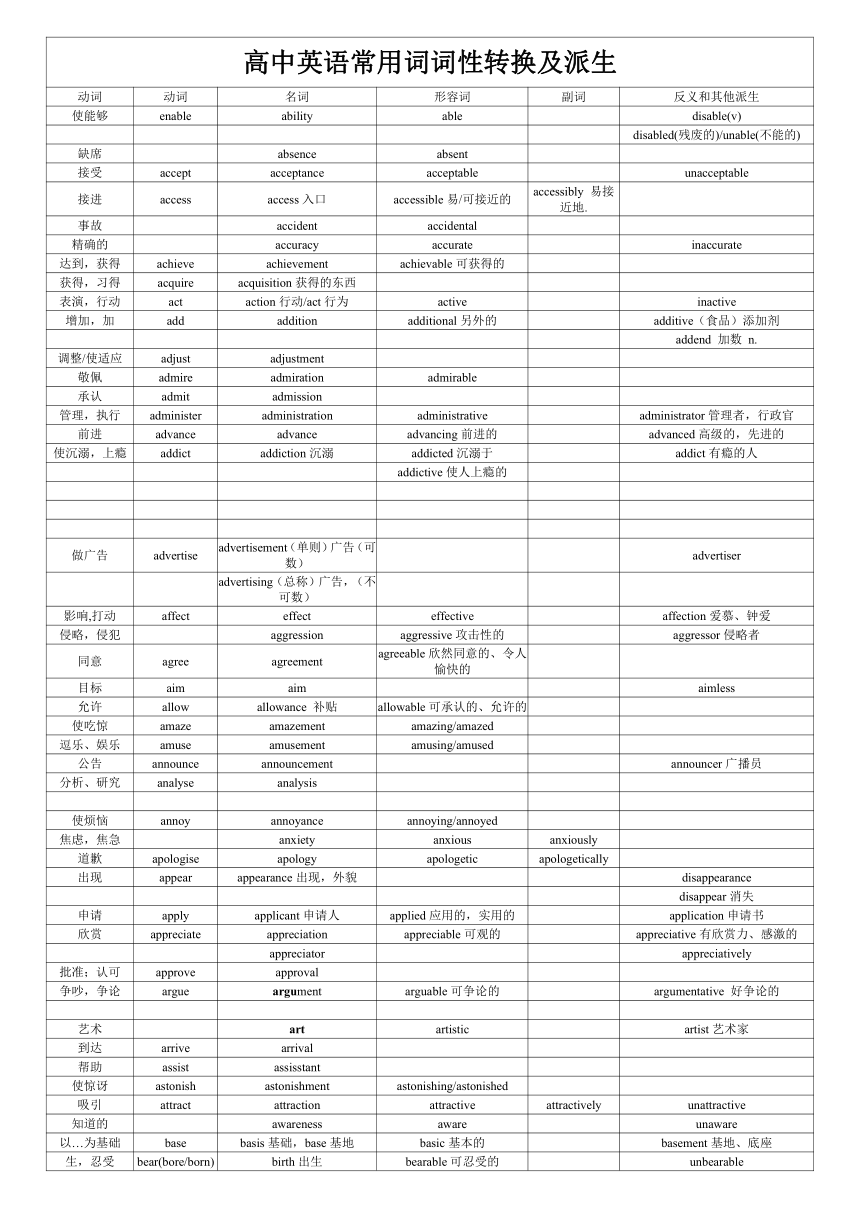 备战2018高考英语一轮复习之（词汇篇）常用词词性转换及派生