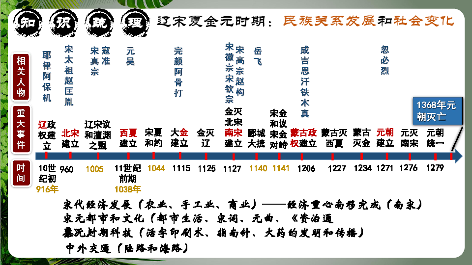 第二单元 辽宋夏元金时期：民族关系发展和社会变化【统编版】复习课件（50张ppt）