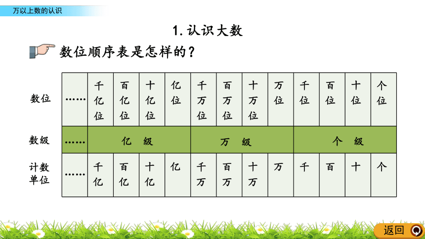 青岛版小学四年级数学上册万以上数的认识精品课件共23张ppt