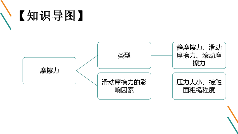 沪粤版八年级 6．4探究滑动摩擦力 课件第一课时（共32张PPT）