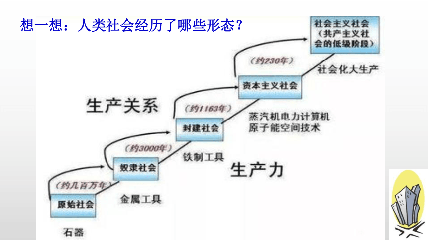 高一政治统编版必修一第一课第一框第一课时从原始社会到奴隶社会课件