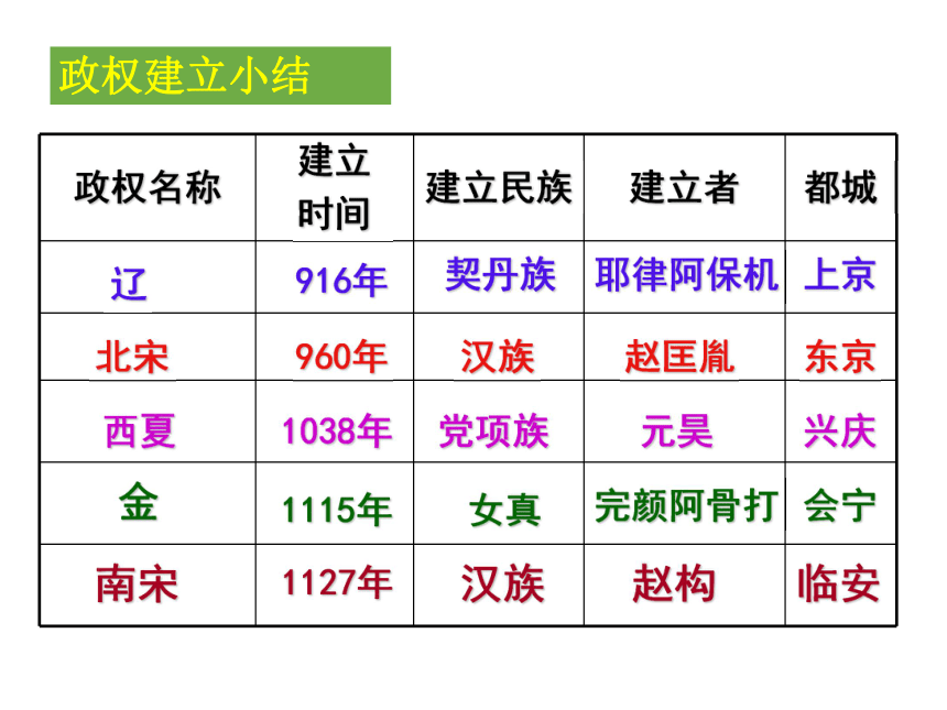 第10课 经济发展与重心难移 课件