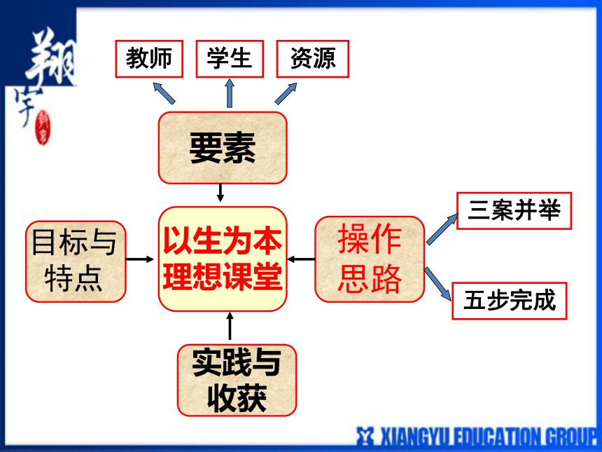 以生为本，理想课堂的实践 课件